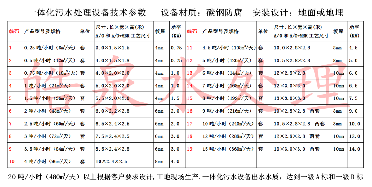 一體化污水處理設(shè)備技術(shù)參數(shù) 一體化污水處理設(shè)備技術(shù)參數(shù)