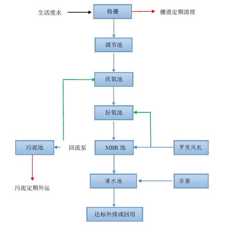 一體化MBR生活污水處理設(shè)備 一體化MBR生活污水處理設(shè)備