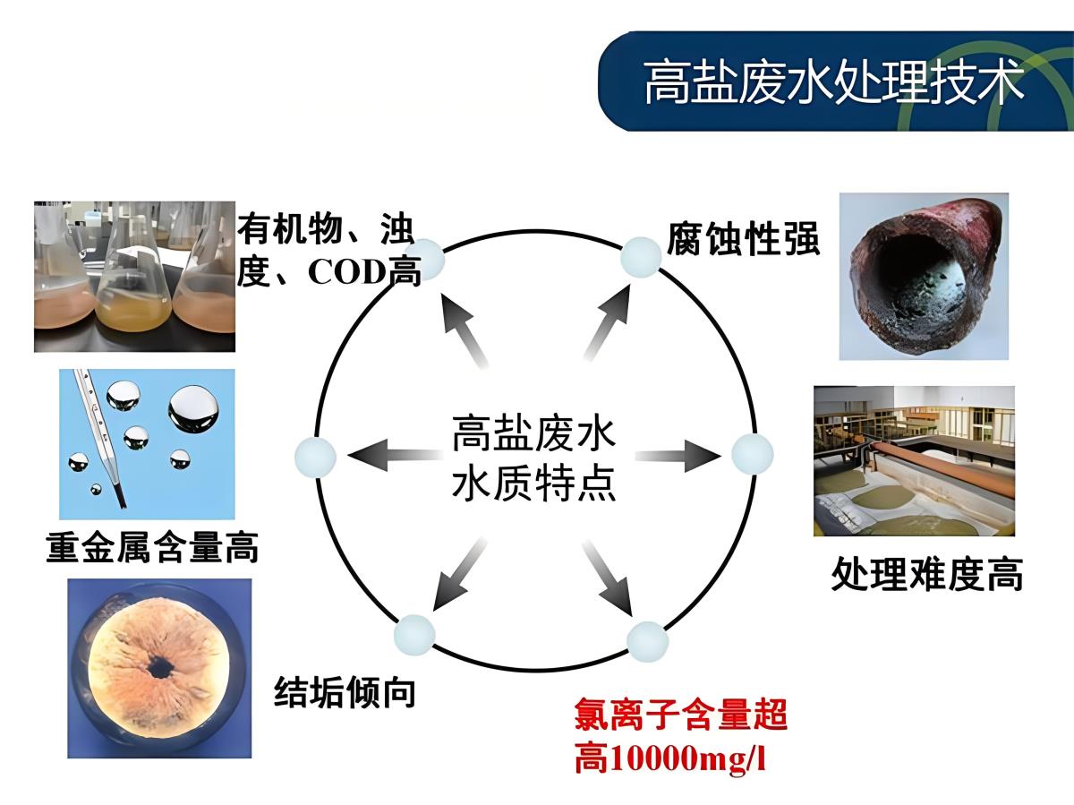 高鹽廢水工業(yè)廢水零排放處理工藝技術(shù)