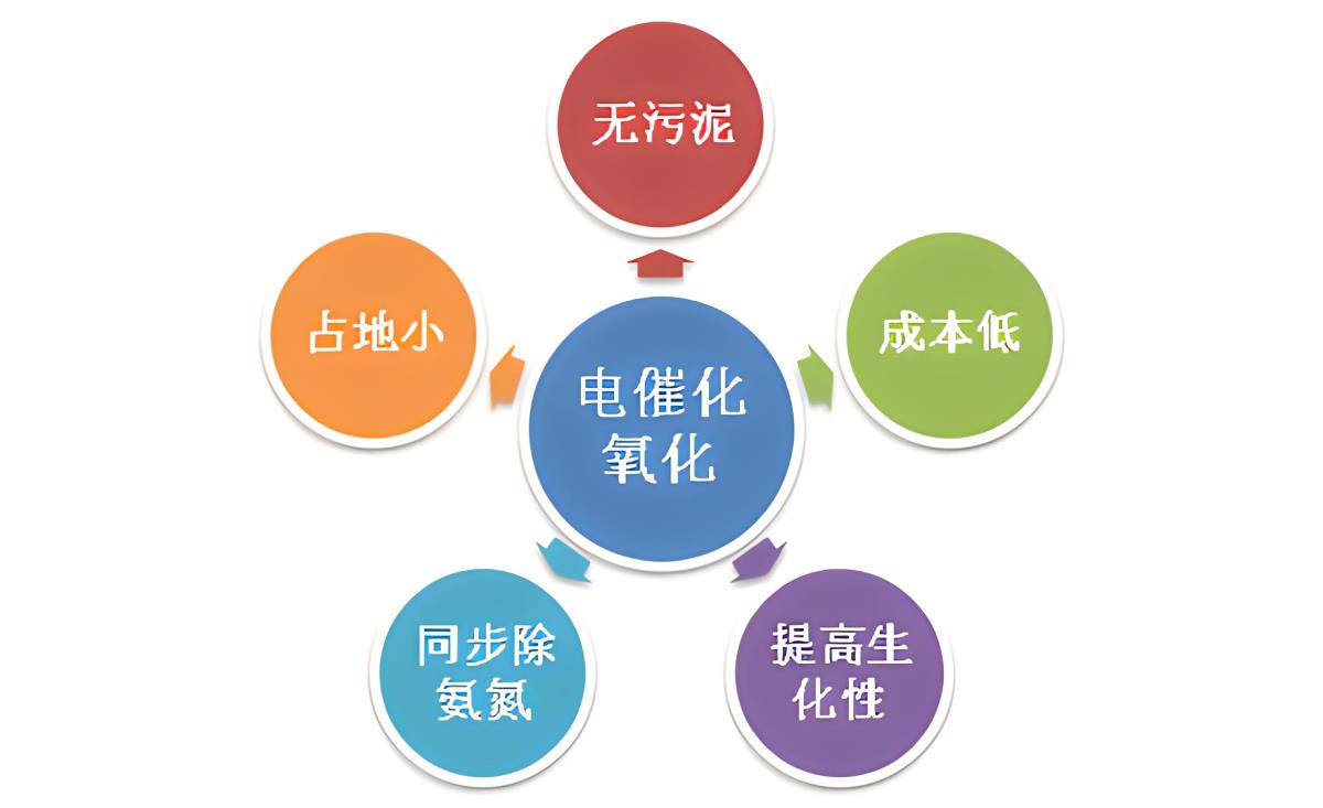 高氨氮廢水的高級(jí)氧化處理技術(shù)臭氧催化氧化應(yīng)用