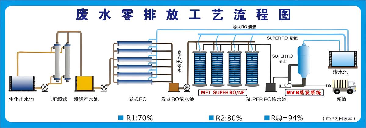 高含鹽工業(yè)廢水零排放處理技術(shù)