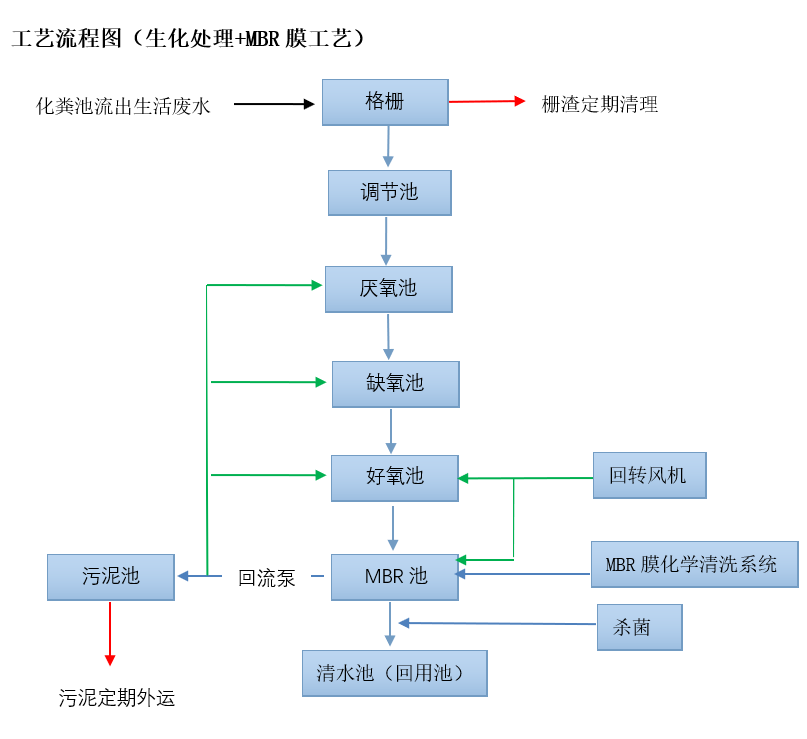 一體化污水處理設備 一體化污水處理設備