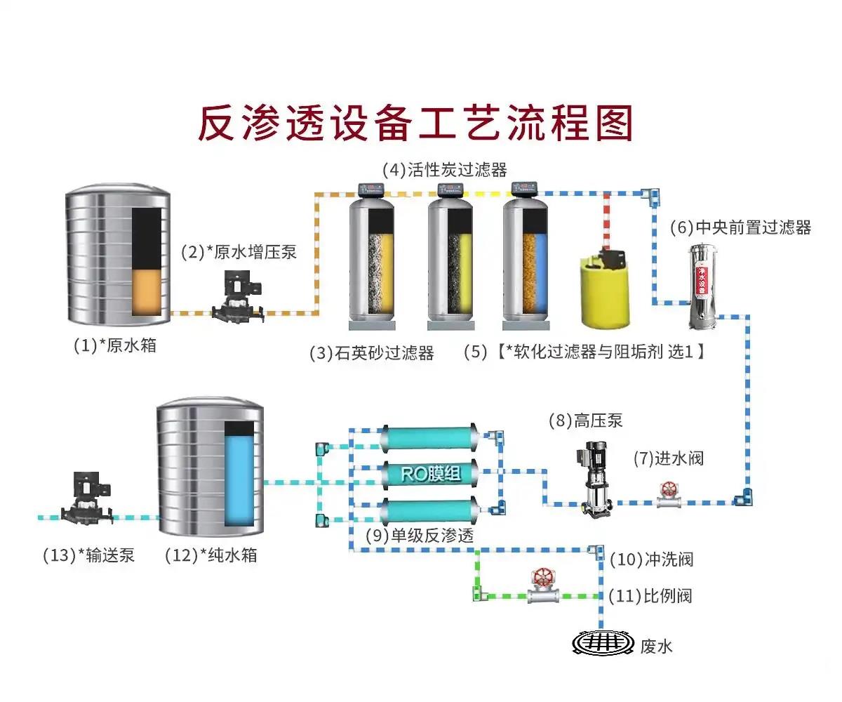 反滲透純水設(shè)備 反滲透純水設(shè)備